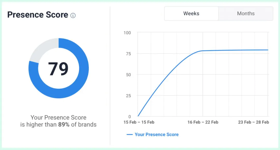 brand24 ai presence score