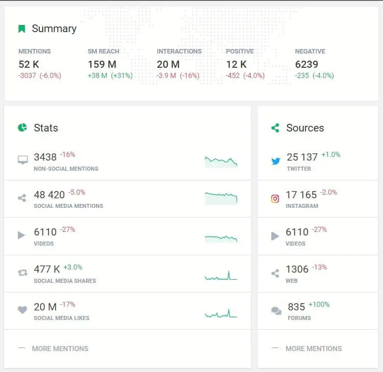 Social media engagement metrics