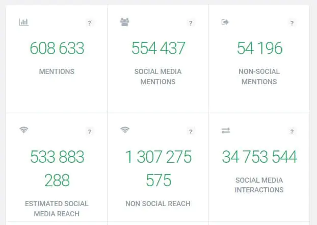 Social media and non-social reach