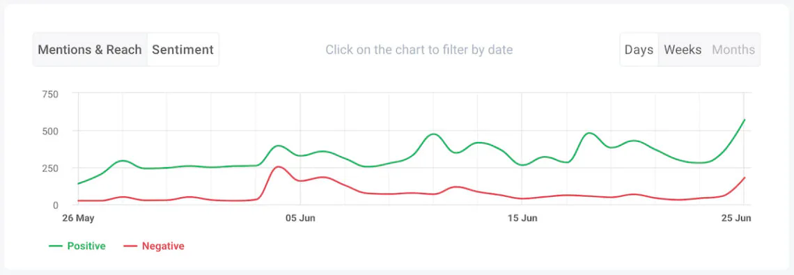 ai-powered sentiment chart brand24