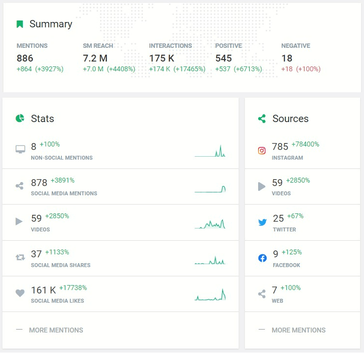 Statistics of #ASICSFrontRunner campaign developed by AI tool, Brand24 – the last 30 days