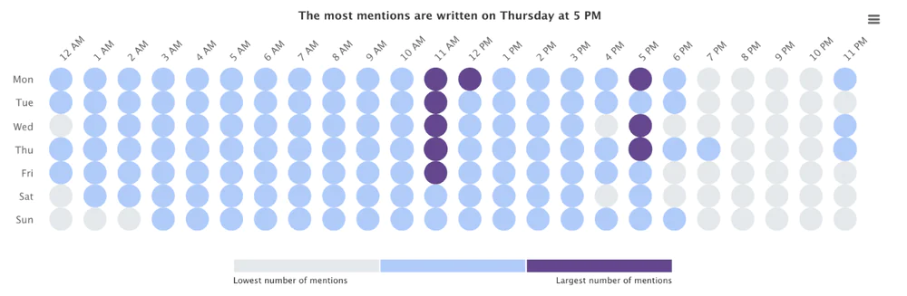 The best time to post on social media about beauty - analysis using the Hot Hours Tab.