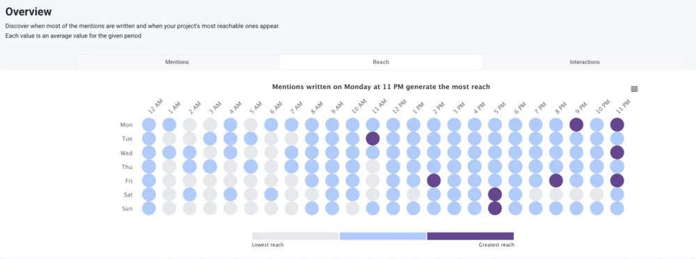 Tools for finding the best time to post on social media: Brand24. Find the best time to post to improve engagement, reach, and mentions.