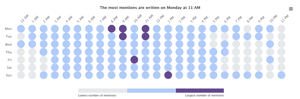 The best time to post on social media about hotels - analysis using the Hot Hours Tab.