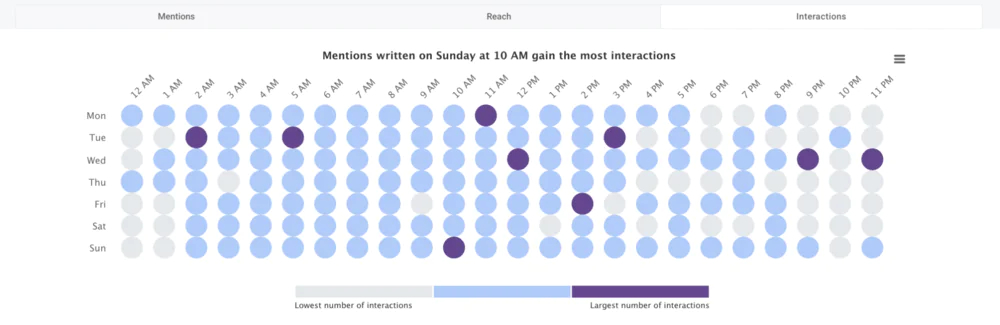 The most active times by interactions - analysis using the Hot Hours Tab.