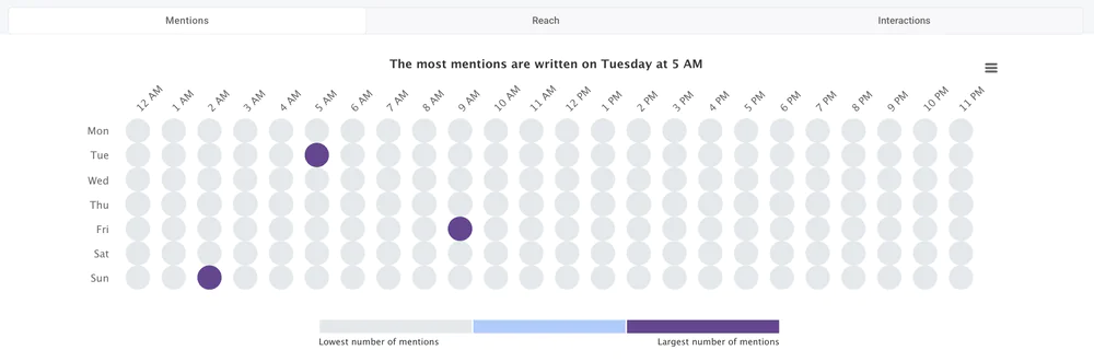 The most active times on LinkedIn - analysis using the Hot Hours Tab.