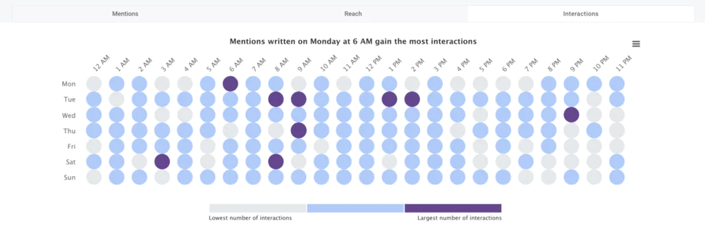 The best time to go live on social media - analysis using the Hot Hours Tab.