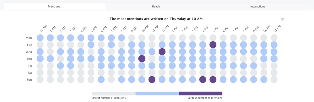 The most active times on Reddit - analysis using the Hot Hours Tab.