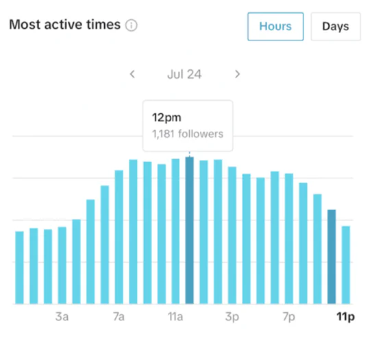 Internal analytics about active times on TikTok.