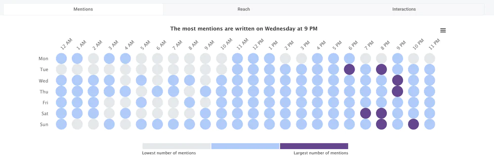 The most active times on TikTok - analysis using the Hot Hours Tab.