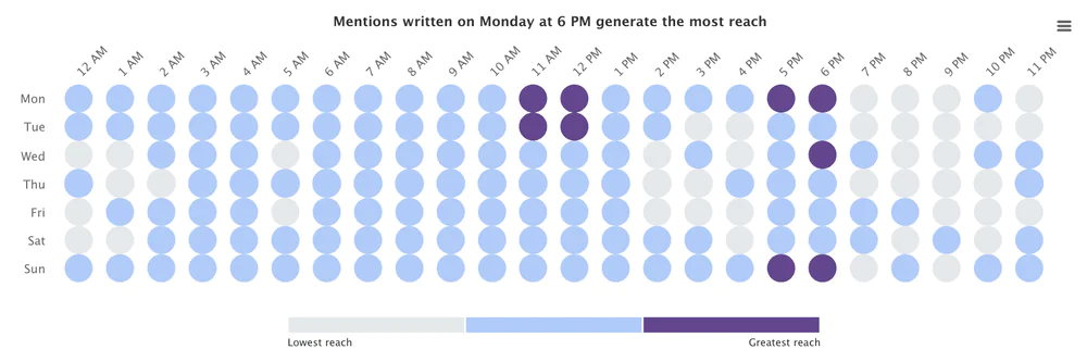 The best time to post on social media about travel - analysis using the Hot Hours Tab.