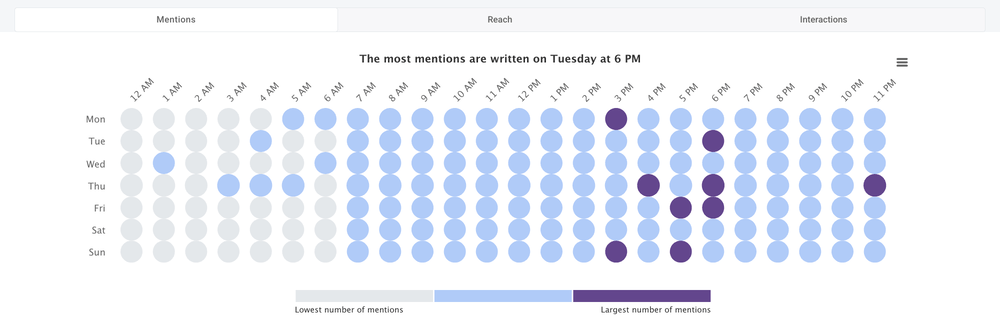 The most active times on YouTube - analysis using the Hot Hours Tab.