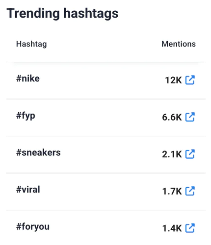 Trending hashtags analysis by Brand24, an AI-powered tool.