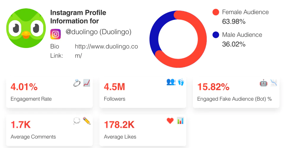 Duolingo: Instagram performance.