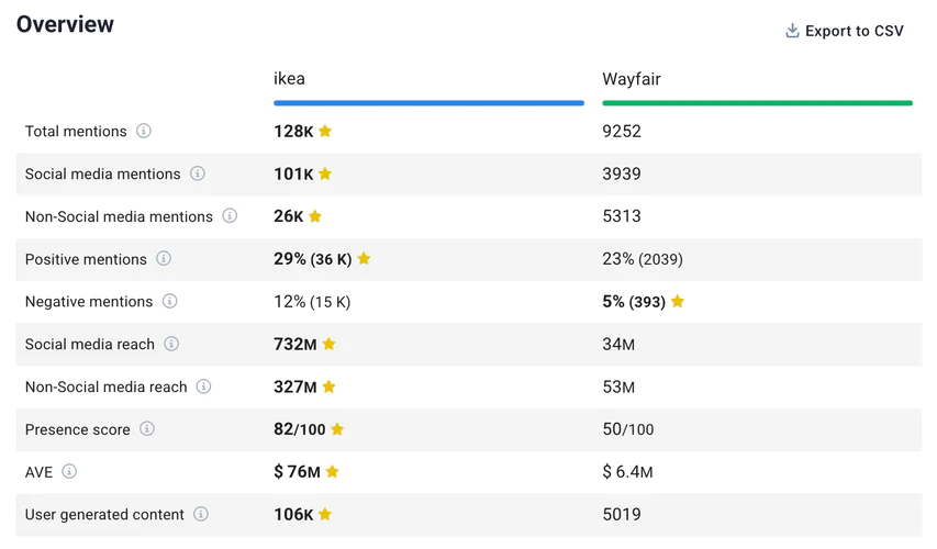 LinkedIn analytics: Benchmark against competitors - Ikea vs. Wayfair.
