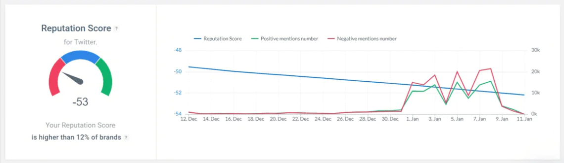 A bad reputation score of the Twitter brand detected by the Brand24 tool