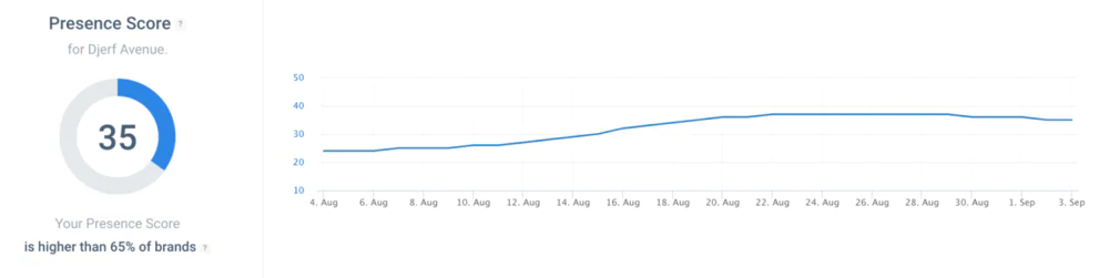 PR tools: Brand24's Presence Score feature.