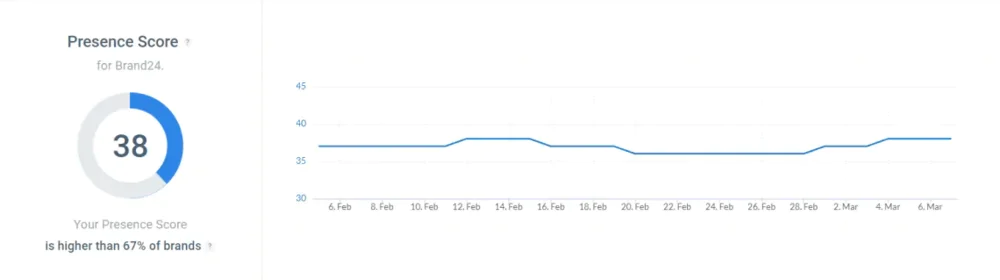 Puntuación de presencia online de Brand24.