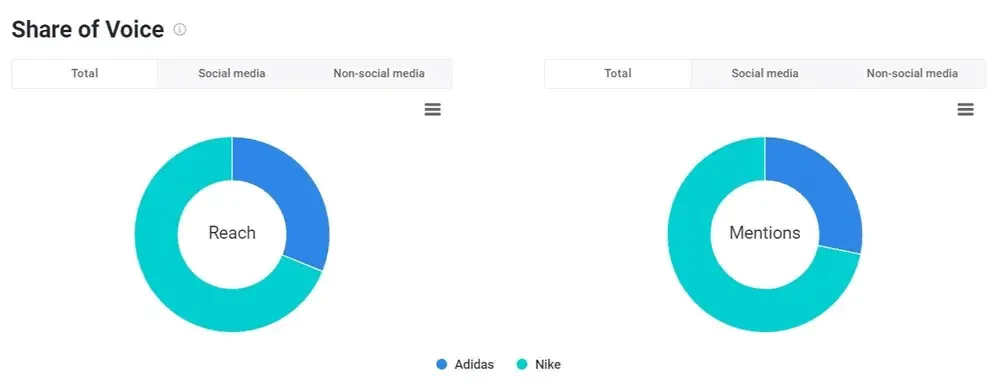 share of voice en medios sociales y no sociales según Brand24.