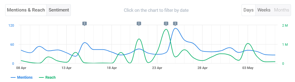 Alcance en las redes sociales del hashtag de Calvin Klein #MyCalvins proporcionado por Brand24 (la mejor herramienta de seguimiento de medios de AI). 