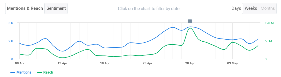 Volumen de menciones y alcance en las redes sociales a lo largo del tiempo en Brand24 (la mejor herramienta de seguimiento de medios de AI).