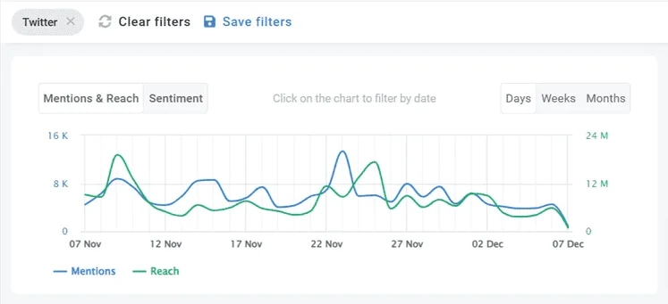 The Twitter reach of Adidas