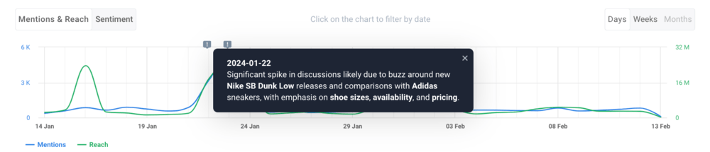 Nike's peak moment identified by AI Anomaly Detector.
