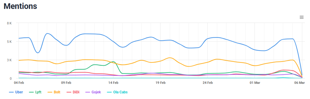 Comparison of Uber's mentions with all its competitors' mentions (Brand24's Comparison feature)