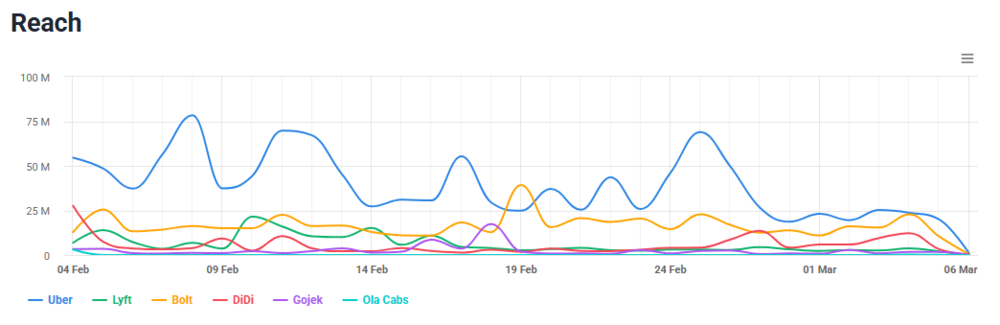Comparison of Uber's reach with all its competitors' reach (Brand24's Comparison feature)