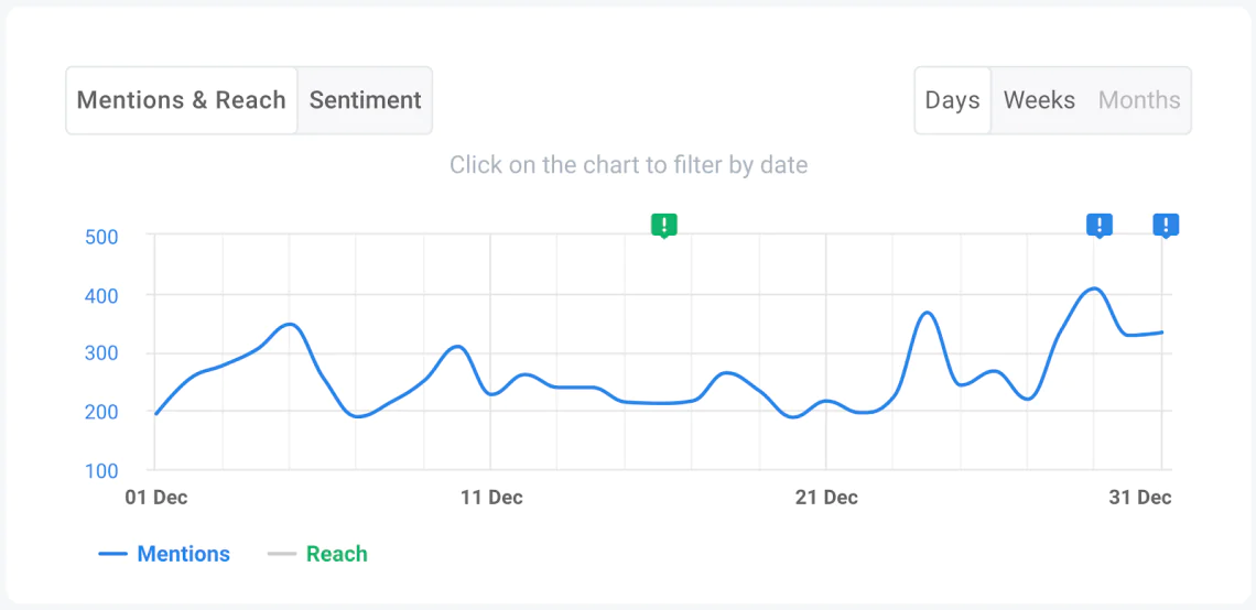 mentions volume chart in ai brand24