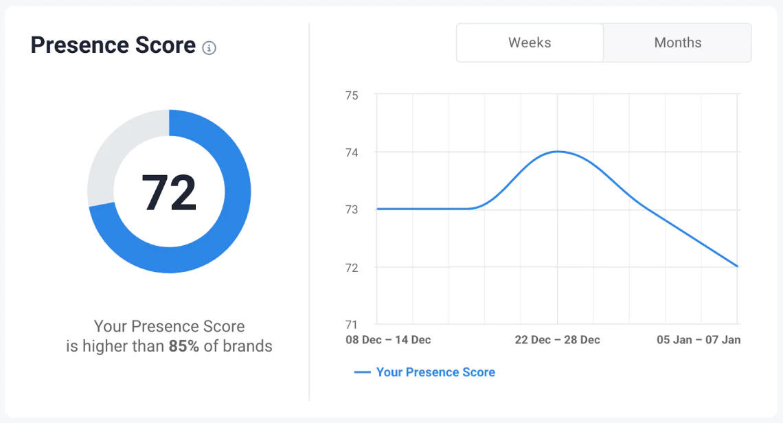 ai-boosted presence score