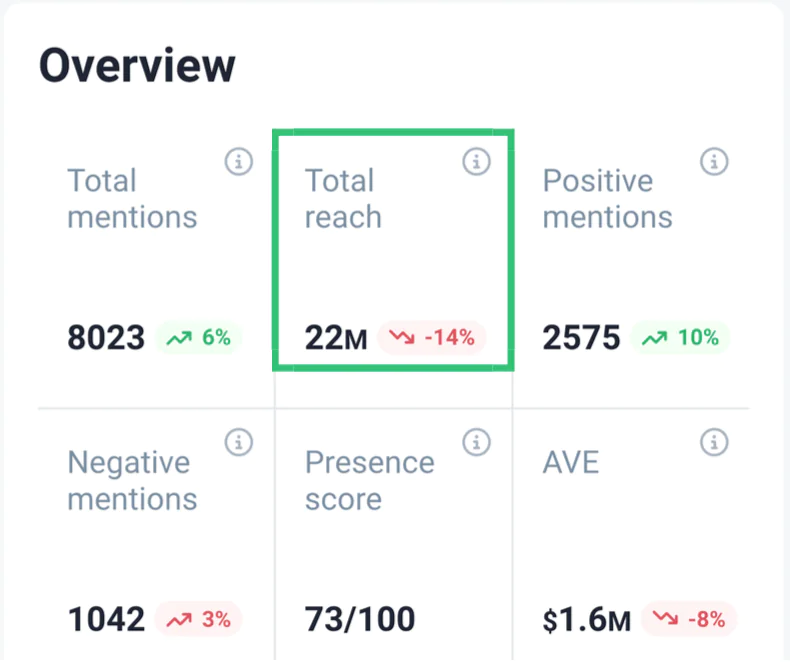 total reach in ai brand24