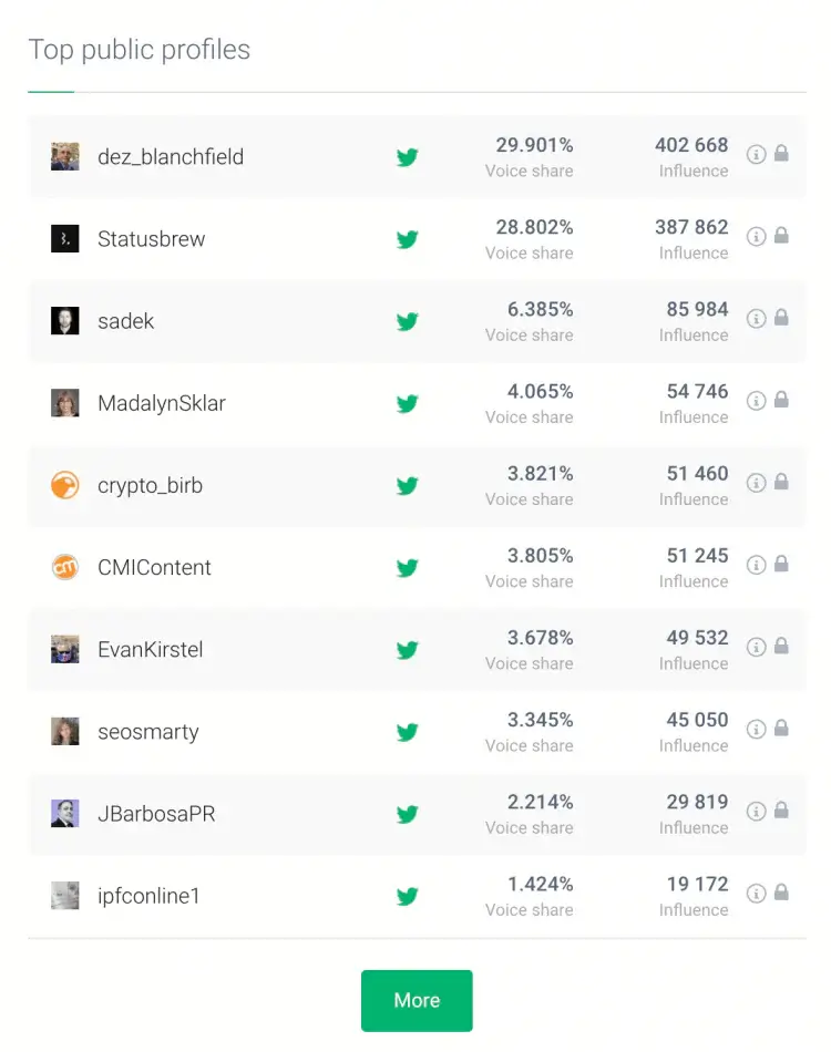 The share of voice, a metric from Twitter Analytics