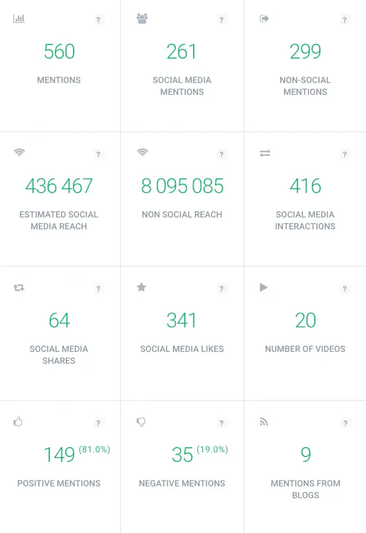 a list of twitter hashtag metrics, for example, estimated social media reach, you can analyse to increase your Twitter reach
